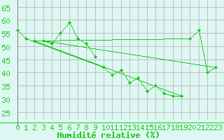 Courbe de l'humidit relative pour Porquerolles (83)