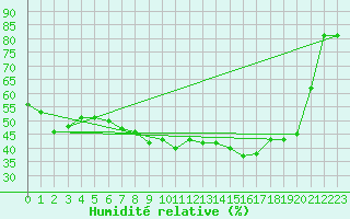 Courbe de l'humidit relative pour Bergen / Florida