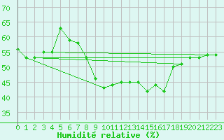 Courbe de l'humidit relative pour Vicosoprano