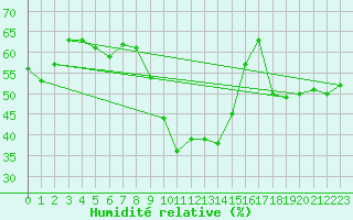 Courbe de l'humidit relative pour Santa Maria, Val Mestair