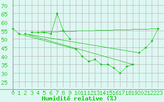 Courbe de l'humidit relative pour Als (30)