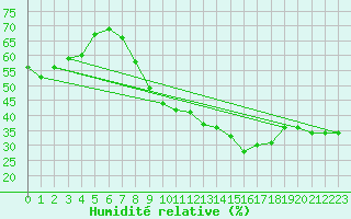 Courbe de l'humidit relative pour Nmes - Garons (30)