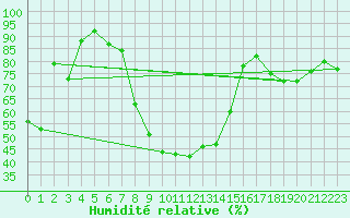 Courbe de l'humidit relative pour Sattel-Aegeri (Sw)