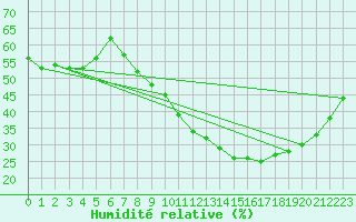 Courbe de l'humidit relative pour Aniane (34)