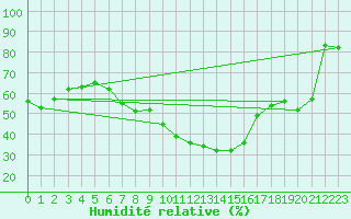 Courbe de l'humidit relative pour Ble - Binningen (Sw)