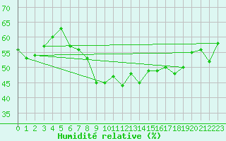 Courbe de l'humidit relative pour Katajaluoto