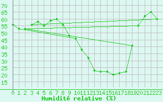 Courbe de l'humidit relative pour Monistrol-sur-Loire (43)
