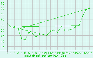 Courbe de l'humidit relative pour Hyres (83)