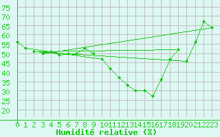 Courbe de l'humidit relative pour Le Luc (83)