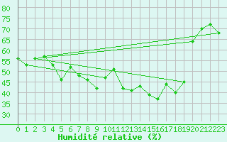 Courbe de l'humidit relative pour Bastia (2B)