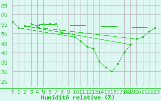 Courbe de l'humidit relative pour Nyon-Changins (Sw)