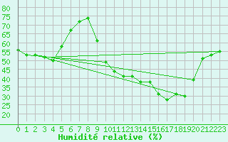 Courbe de l'humidit relative pour Clermont-Ferrand (63)