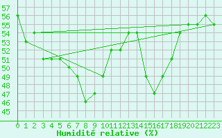 Courbe de l'humidit relative pour Samatan (32)