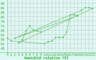 Courbe de l'humidit relative pour Tudela