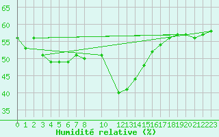 Courbe de l'humidit relative pour Simplon-Dorf