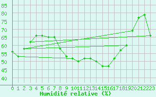 Courbe de l'humidit relative pour Westdorpe Aws