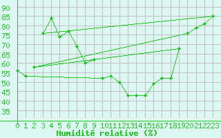 Courbe de l'humidit relative pour Gttingen