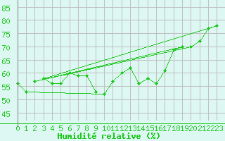 Courbe de l'humidit relative pour Cap Corse (2B)