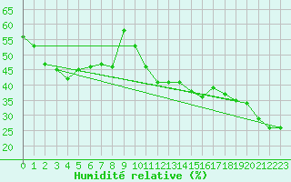 Courbe de l'humidit relative pour Matro (Sw)