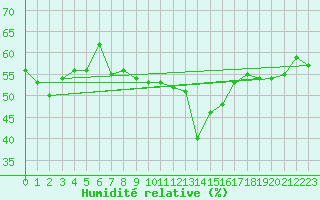 Courbe de l'humidit relative pour Vevey