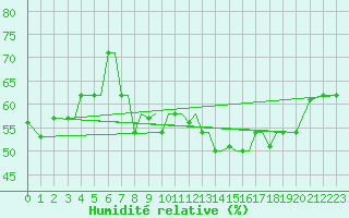 Courbe de l'humidit relative pour Limnos Airport