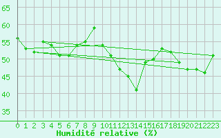 Courbe de l'humidit relative pour Locarno (Sw)