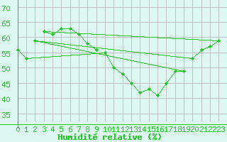Courbe de l'humidit relative pour Kremsmuenster
