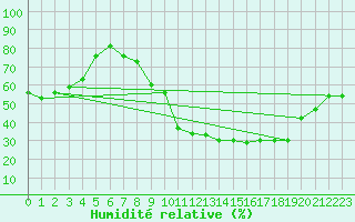 Courbe de l'humidit relative pour Braganca