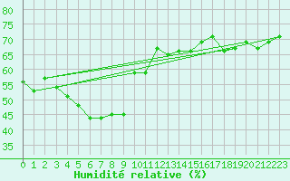 Courbe de l'humidit relative pour Kemi Ajos