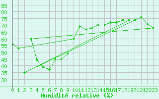 Courbe de l'humidit relative pour Wernigerode