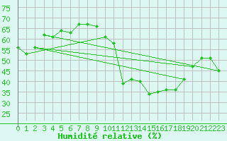 Courbe de l'humidit relative pour Malbosc (07)