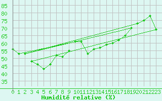 Courbe de l'humidit relative pour Alistro (2B)