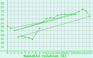Courbe de l'humidit relative pour Saga