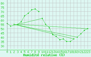 Courbe de l'humidit relative pour Douzens (11)