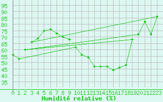 Courbe de l'humidit relative pour Waltrop-Abdinghof