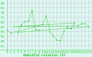 Courbe de l'humidit relative pour Blatten