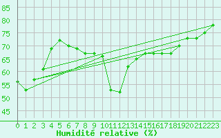 Courbe de l'humidit relative pour Tarifa