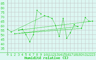 Courbe de l'humidit relative pour Cap Corse (2B)