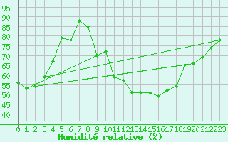 Courbe de l'humidit relative pour Saint-Jean-des-Ollires (63)