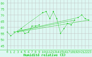 Courbe de l'humidit relative pour Als (30)