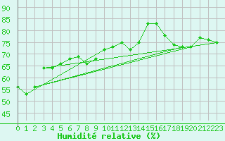 Courbe de l'humidit relative pour Ballenas Island