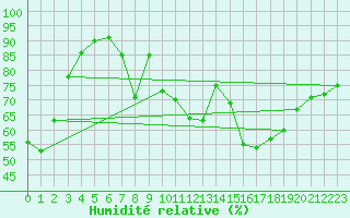 Courbe de l'humidit relative pour Neuchatel (Sw)