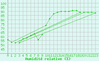 Courbe de l'humidit relative pour Grimentz (Sw)