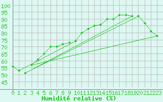 Courbe de l'humidit relative pour Whakatane Aws