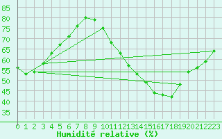 Courbe de l'humidit relative pour Tauxigny (37)
