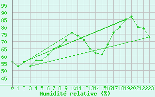 Courbe de l'humidit relative pour Figueras de Castropol