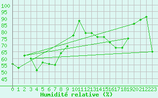 Courbe de l'humidit relative pour Adelaide (West Terrace / Ngayirdapira) 