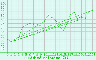 Courbe de l'humidit relative pour Melun (77)
