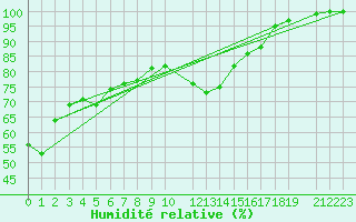 Courbe de l'humidit relative pour Baraque Fraiture (Be)