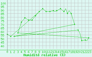 Courbe de l'humidit relative pour Missoula, Missoula International Airport